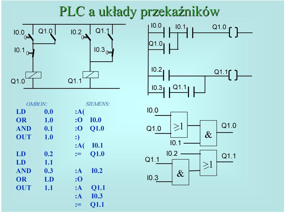 2 LD 1.1 AND 0.3 OR LD OUT 1.1 SIEMENS: :A( :O I0.0 :O Q1.0 :) :A( I0.1 := Q1.