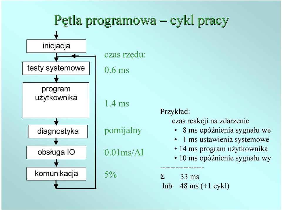 01ms/AI 5% Przykład: czas reakcji na zdarzenie 8 ms opóźnienia sygnału we 1 ms