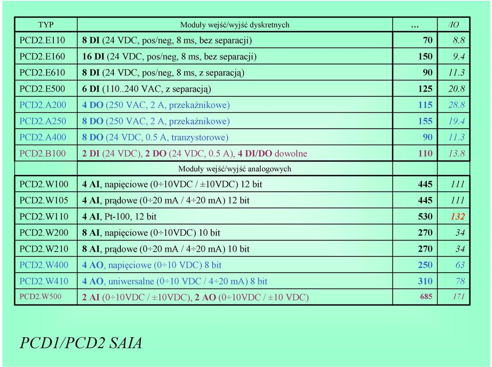 4 PCD2.A400 8 DO (24 VDC, 0.5 A, tranzystorowe) 90 11.3 PCD2.B100 2 DI (24 VDC), 2 DO (24 VDC, 0.5 A), 4 DI/DO dowolne 110 13.8 Moduły wejść/wyjść analogowych PCD2.