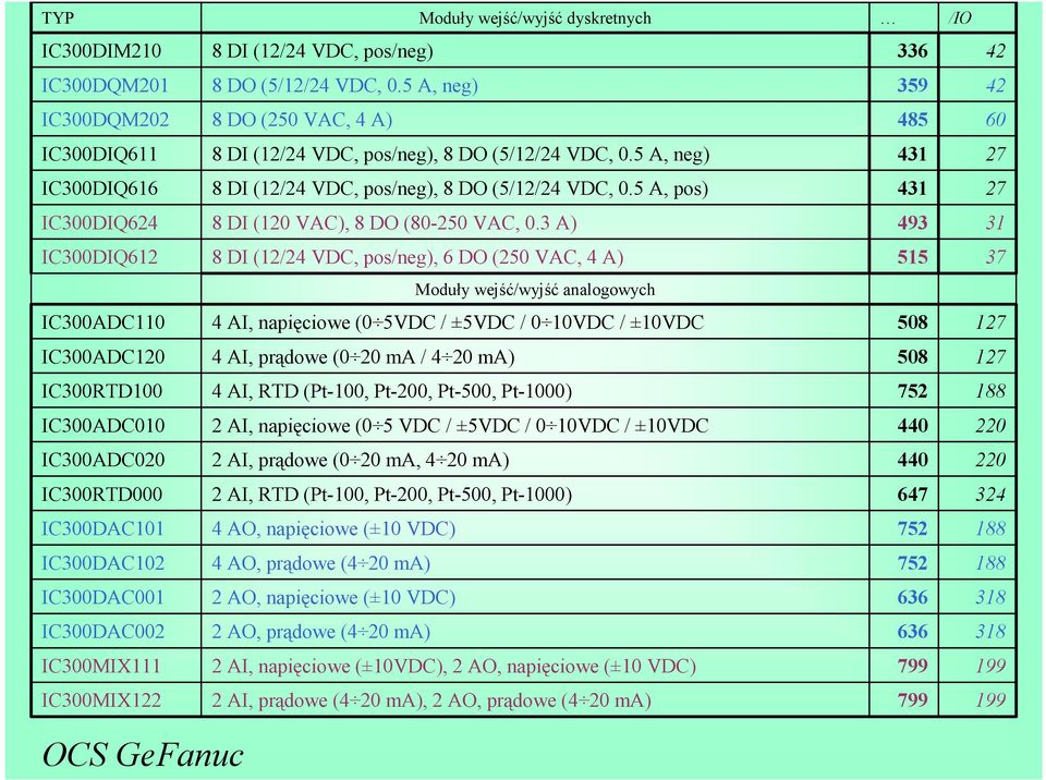 5 A, pos) 431 27 IC300DIQ624 8 DI (120 VAC), 8 DO (80250 VAC, 0.