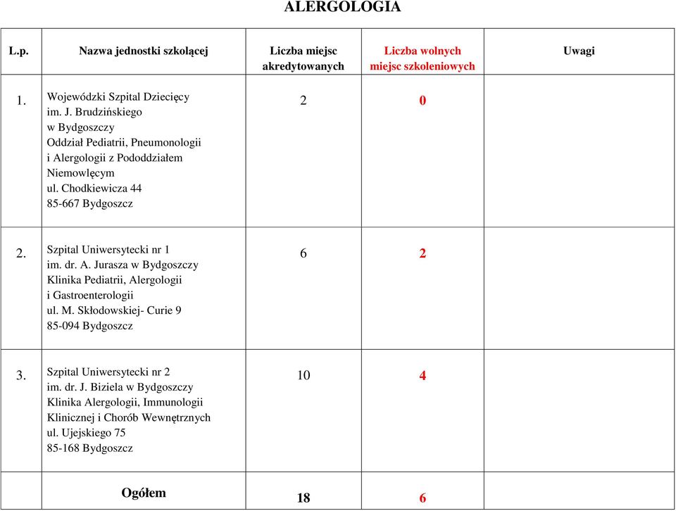 Chodkiewicza 44 85-667 Bydgoszcz 2 0 2. Szpital Uniwersytecki nr 1 im. dr. A.