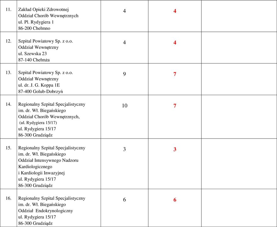Biegańskiego Oddział Chorób Wewnętrznych, (ul. Rydygiera 15/17) ul. Rydygiera 15/17 86-300 Grudziądz 10 7 15. Regionalny Szpital Specjalistyczny im. dr. Wł.