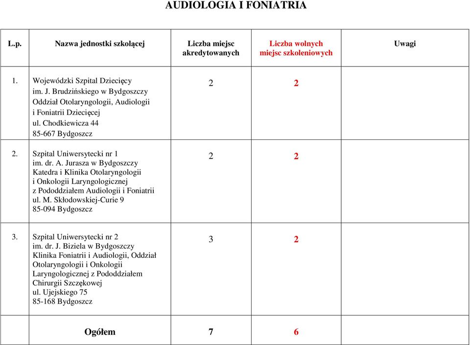 diologii i Foniatrii Dziecięcej ul. Chodkiewicza 44 85-667 Bydgoszcz 2. Szpital Uniwersytecki nr 1 im. dr. A.