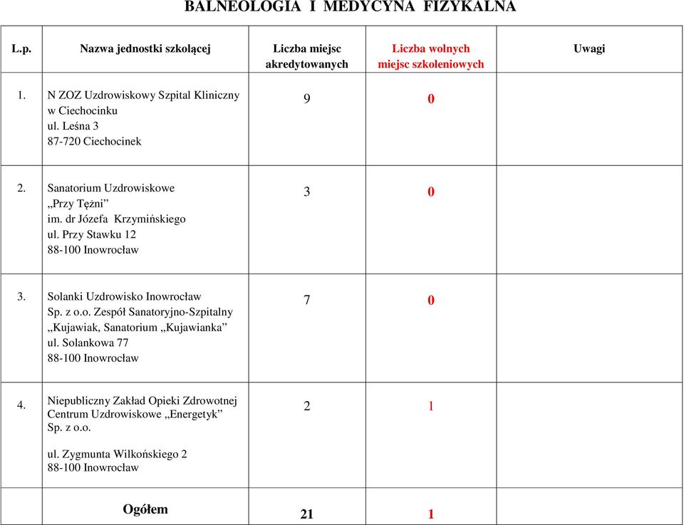 Przy Stawku 12 88-100 Inowrocław 3 0 3. Solanki Uzdrowisko Inowrocław Sp. z o.o. Zespół Sanatoryjno-Szpitalny Kujawiak, Sanatorium Kujawianka ul.