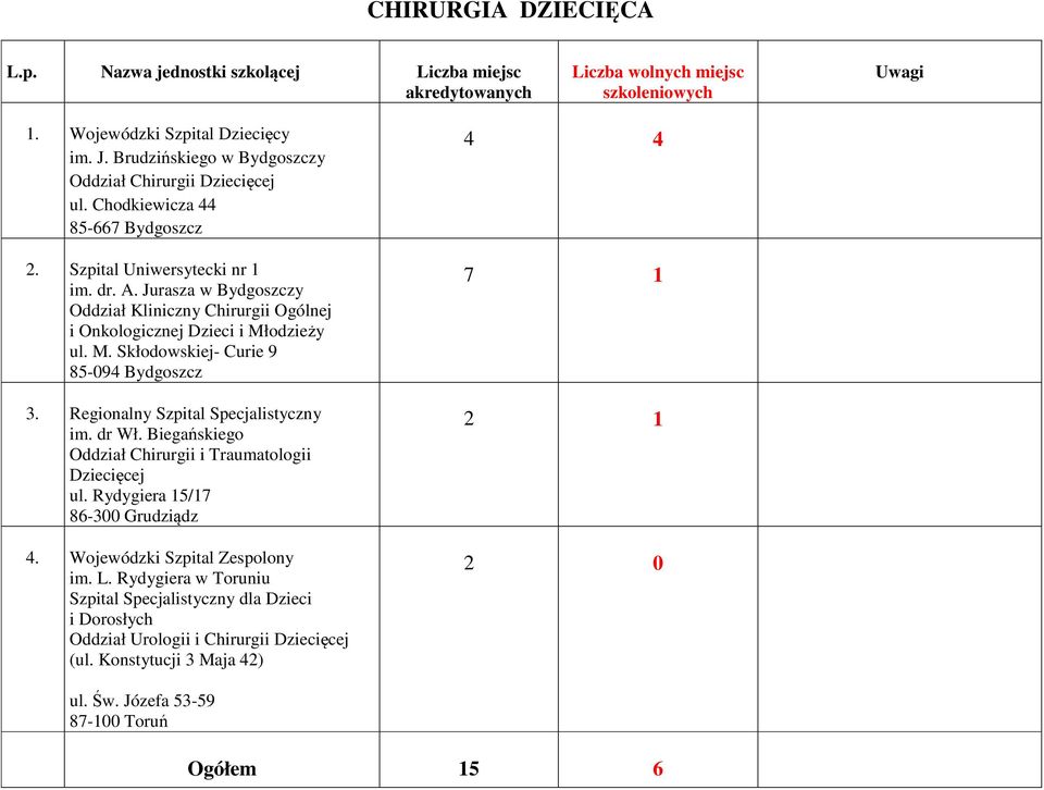 Regionalny Szpital Specjalistyczny im. dr Wł. Biegańskiego Oddział Chirurgii i Traumatologii Dziecięcej ul. Rydygiera 15/17 86-300 Grudziądz 4. Wojewódzki Szpital Zespolony im.