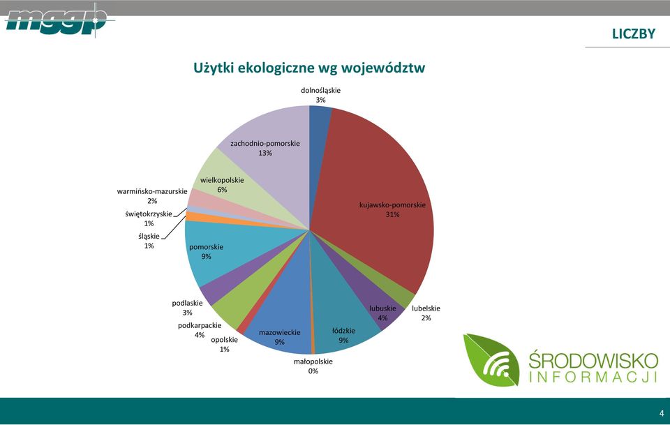 1% wielkopolskie 6% pomorskie 9% kujawsko-pomorskie 31% podlaskie 3%