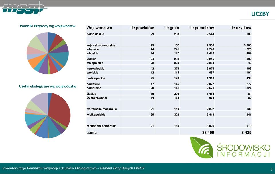 12 115 657 104 podkarpackie 25 199 1 318 433 Użytki ekologiczne wg województw podlaskie 17 145 2 077 277 pomorskie 20 141 2 670 824 śląskie 36 209 1 464