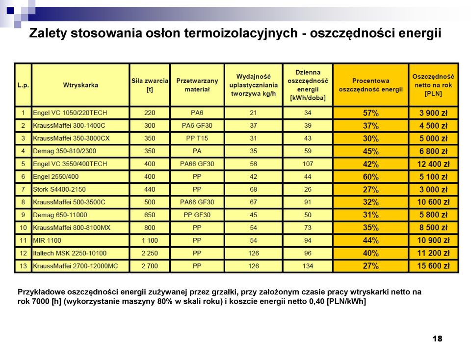 założonym czasie pracy wtryskarki netto na rok 7000 [h]