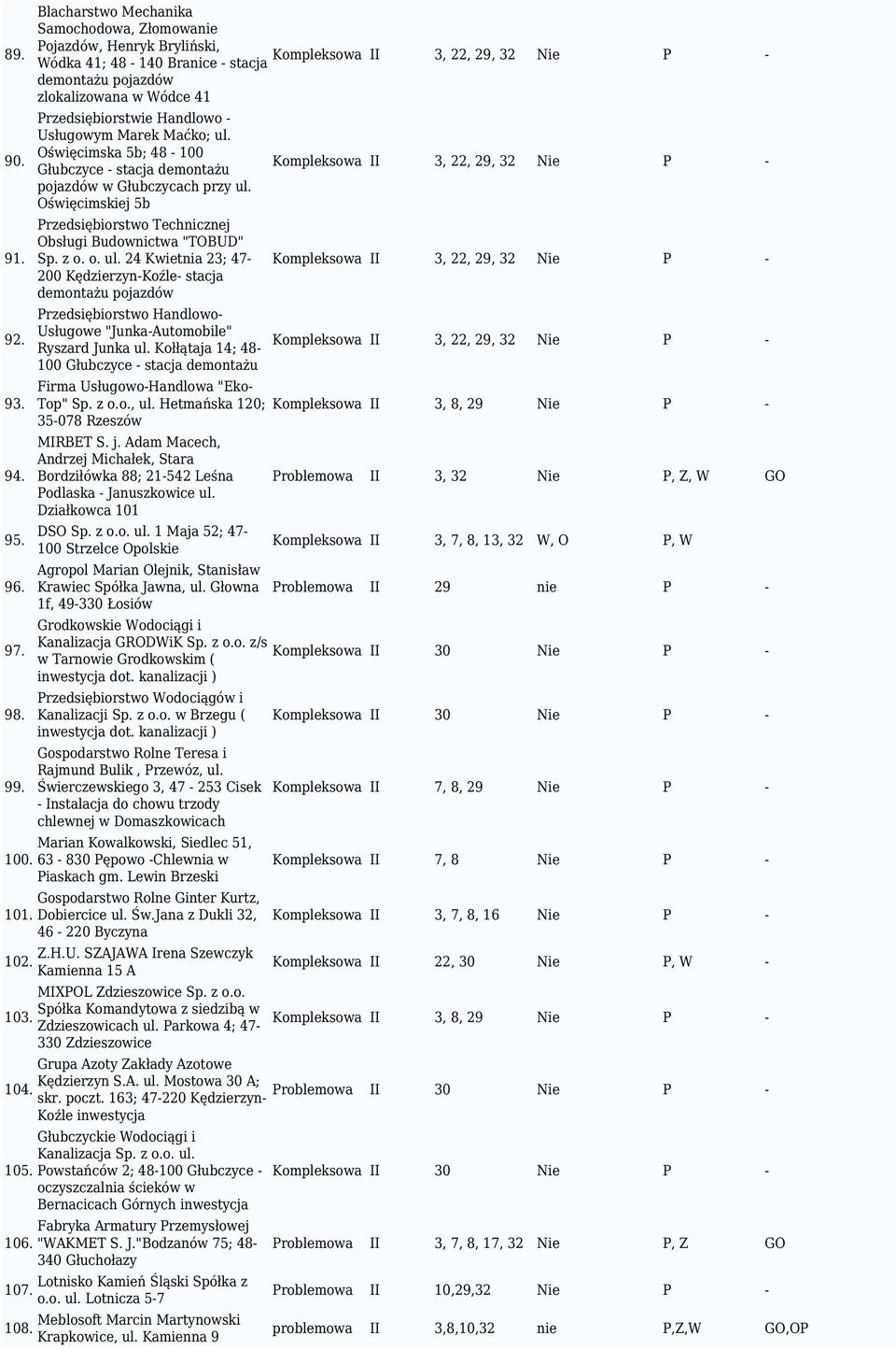 Przedsiębiorstwie Handlowo - Usługowym Marek Maćko; ul. Oświęcimska 5b; 48-100 Głubczyce - stacja demontażu pojazdów w Głubczycach przy ul.