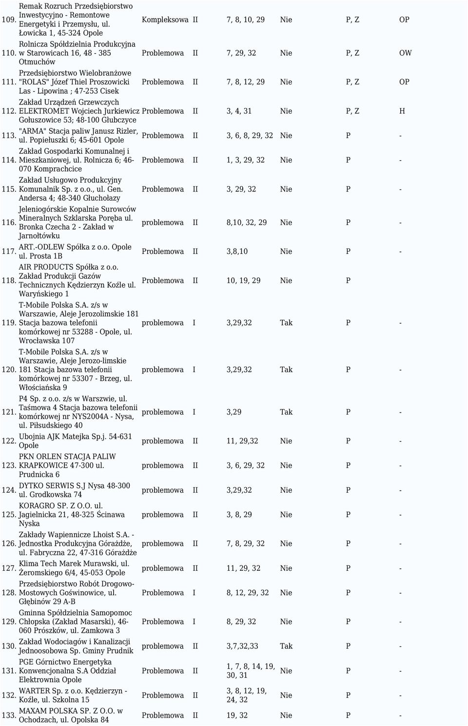 ELEKTROMET Wojciech Jurkiewicz Gołuszowice 53; 48-100 Głubczyce Kompleksowa 7, 8, 10, 29 Nie P, Z OP 7, 29, 32 Nie P, Z OW 7, 8, 12, 29 Nie P, Z OP 3, 4, 31 Nie P, Z H "ARMA" Stacja paliw Janusz