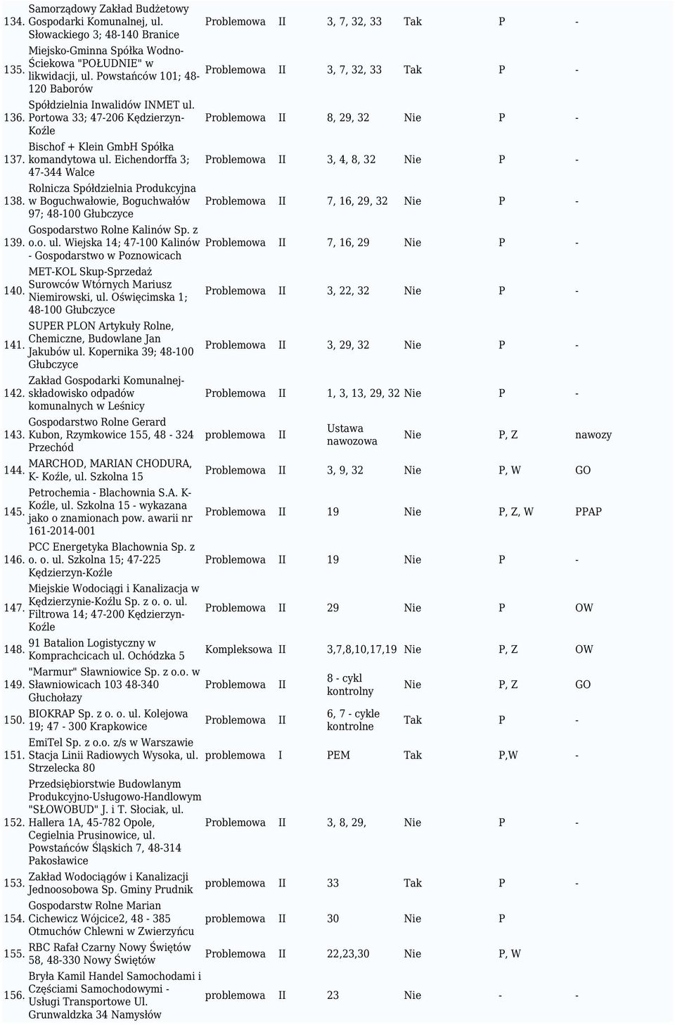 Eichendorffa 3; 47-344 Walce Rolnicza Spółdzielnia Produkcyjna 138.