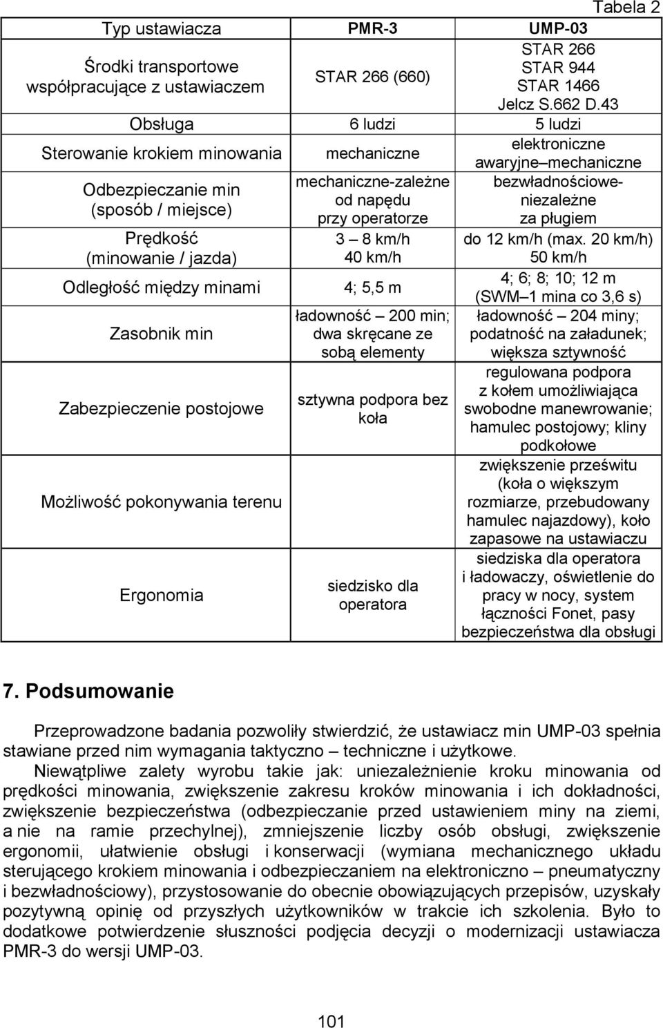 Zabezpieczenie postojowe MoŜliwość pokonywania terenu Ergonomia mechaniczne-zaleŝne od napędu przy operatorze 3 8 km/h 40 km/h 4; 5,5 m ładowność 200 min; dwa skręcane ze sobą elementy sztywna