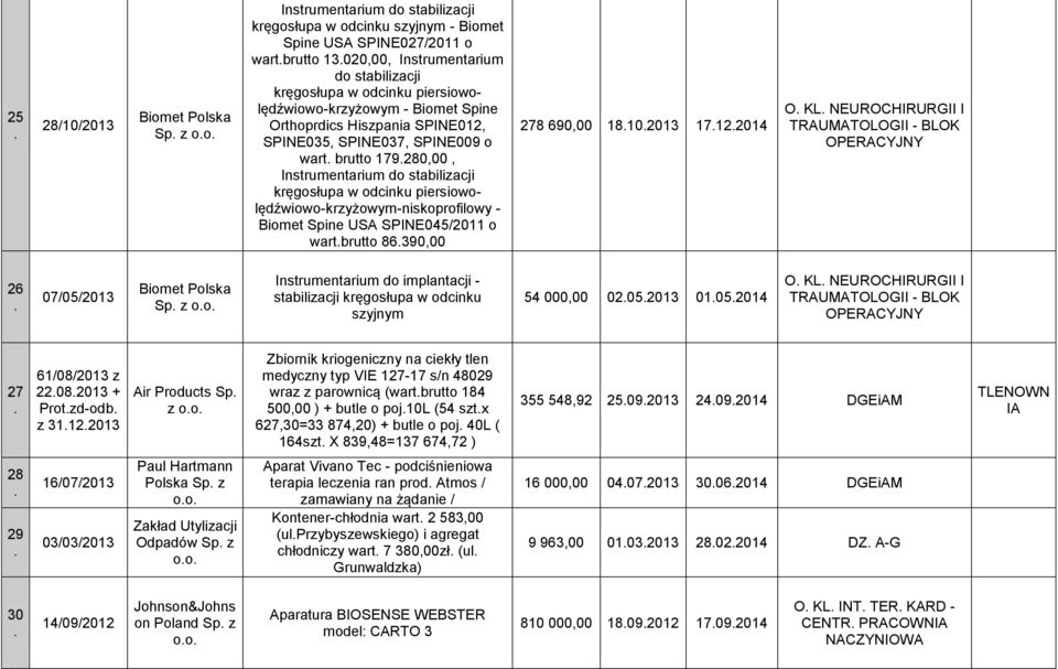 piersiowolędźwiowo-krzyżowym-niskoprofilowy - Biomet Spine USA SPINE045/2011 o wartbrutto 86390,00 278 690,00 18102013 17122014 O KL NEUROCHIRURGII I TRAUMATOLOGII - BLOK OPERACYJNY 26 07/05/2013