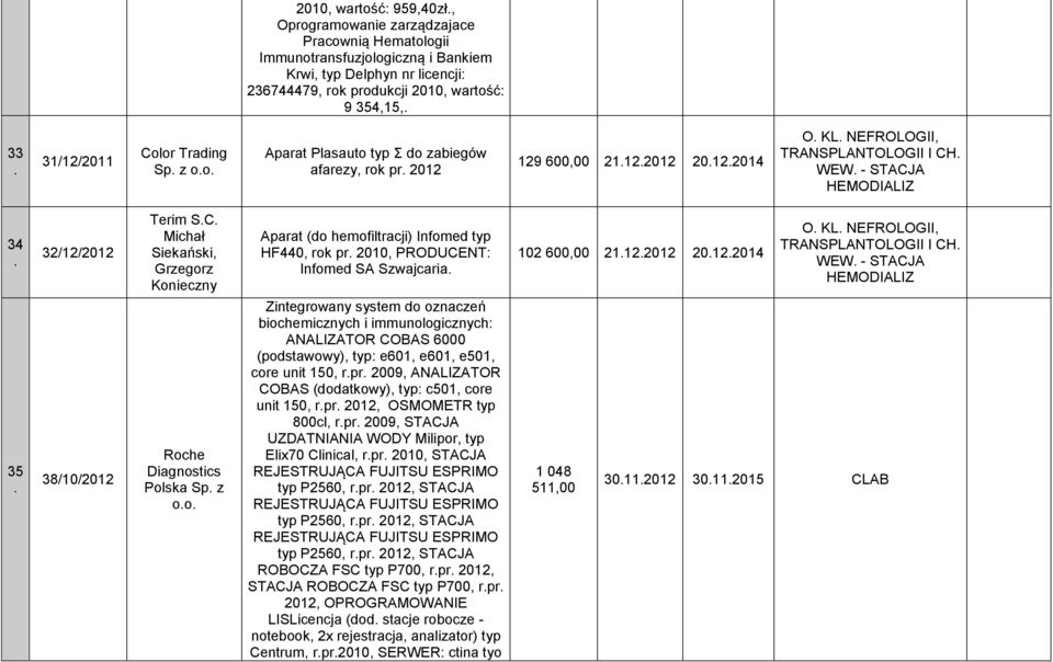 38/10/2012 Terim SC Michał Siekański, Grzegorz Konieczny Roche Diagnostics Polska Sp z oo Aparat (do hemofiltracji) Infomed typ HF440, rok pr 2010, PRODUCENT: Infomed SA Szwajcaria Zintegrowany