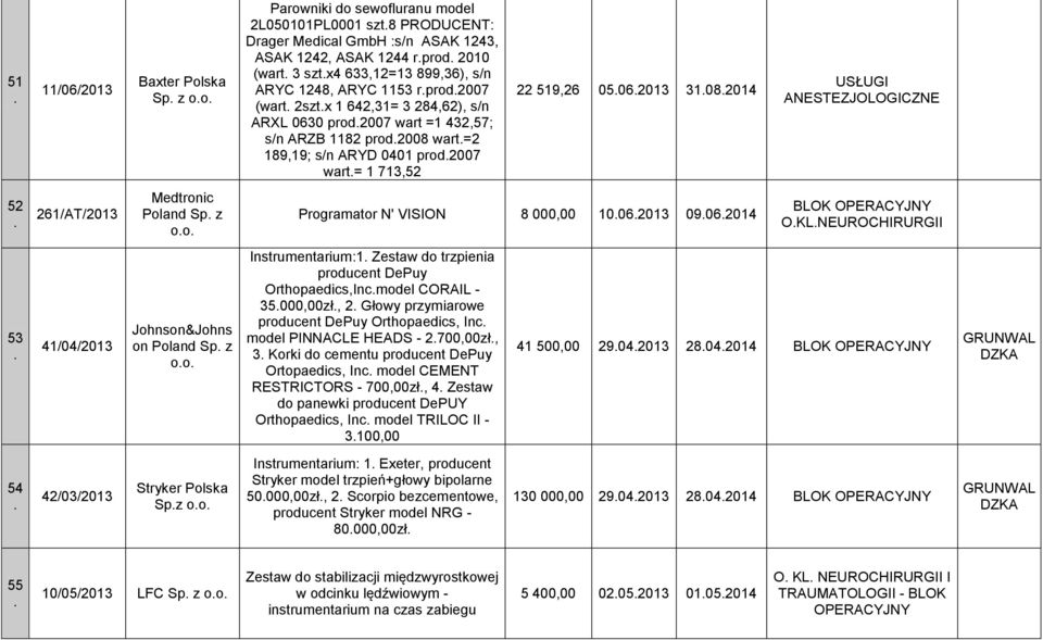 05062013 31082014 USŁUGI ANESTEZJOLOGICZNE 52 261/AT/2013 Medtronic Poland Sp z oo Programator N' VISION 8 000,00 10062013 09062014 BLOK OPERACYJNY OKLNEUROCHIRURGII 53 41/04/2013 Johnson&Johns on