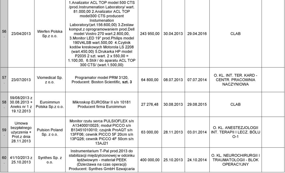 model P2035 2 szt wart 2 x 550,00 = 1100,00, 6Stół / do aparatu ACL TOP 300 CTS/ (wart1500,00) 243 950,00 30042013 29042016 CLAB 57 23/07/2013 Viomedical Sp z oo Programator model PRM 3120,