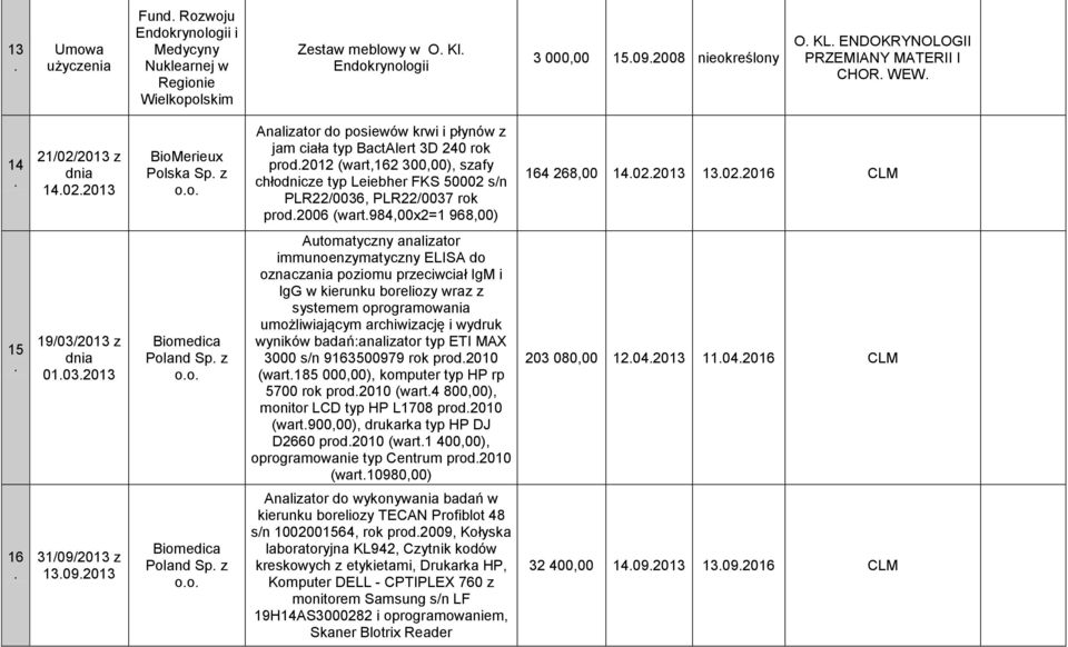 50002 s/n PLR22/0036, PLR22/0037 rok prod2006 (wart984,00x2=1 968,00) 164 268,00 14022013 13022016 CLM 15 19/03/2013 z 01032013 Biomedica Poland Sp z oo Automatyczny analizator immunoenzymatyczny