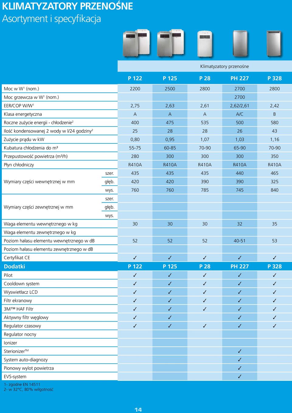 Zużycie prądu w kw 0,80 0,95 1,07 1,03 1,16 Kubatura chłodzenia do m³ 55-75 60-85 70-90 65-90 70-90 Przepustowość powietrza (m³/h) 280 300 300 300 350 Płyn chłodniczy R410A R410A R410A R410A R410A