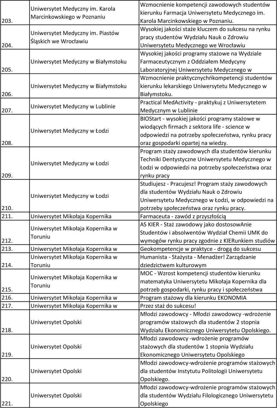 Uniwersytet Medyczny w Łodzi Wzmocnienie kompetencji zawodowych studentów kierunku Farmacja Uniwersytetu Medycznego im. Karola Marcinkowskiego w.