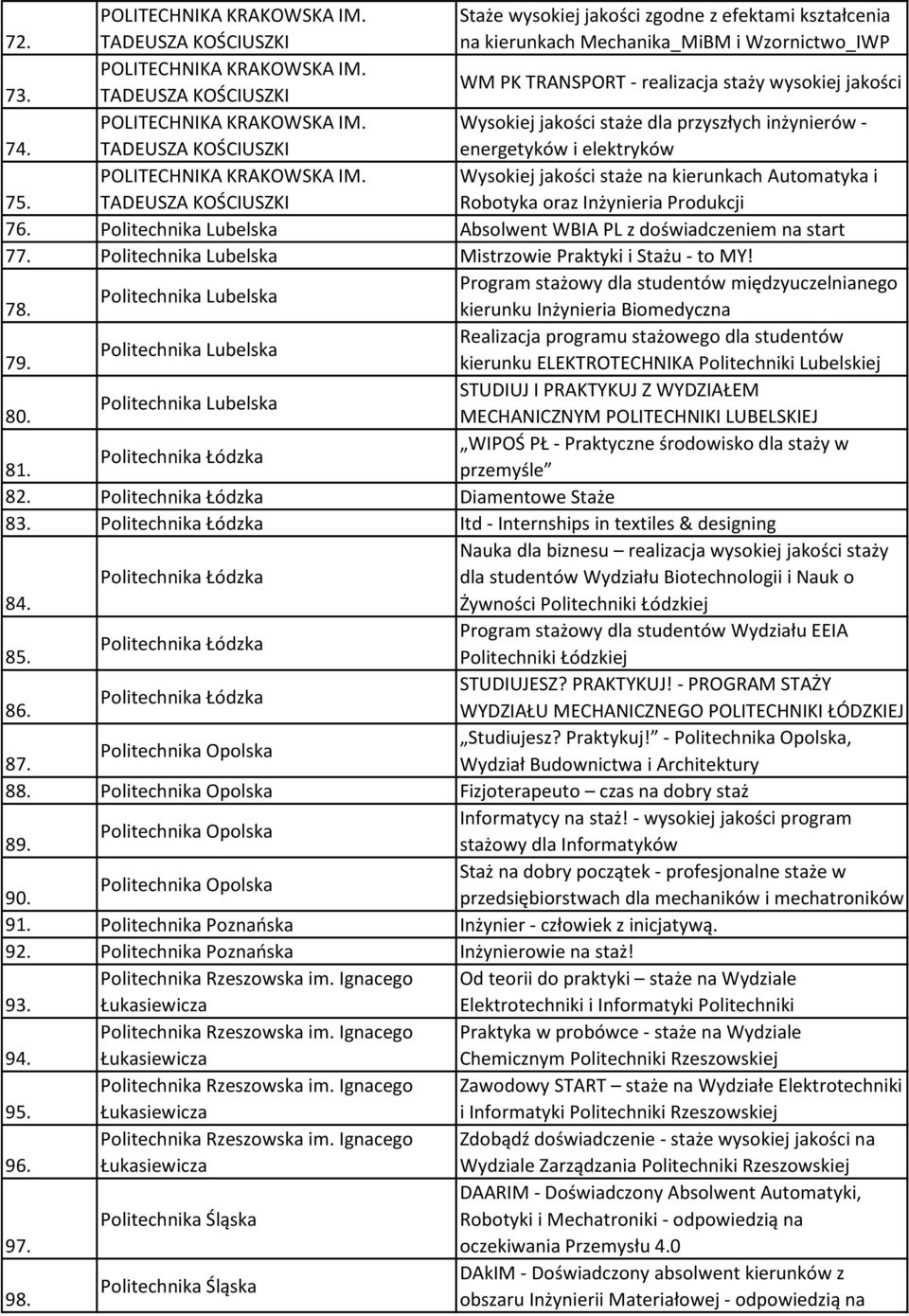 TADEUSZA KOŚCIUSZKI Wysokiej jakości staże na kierunkach Automatyka i Robotyka oraz Inżynieria Produkcji 76. Politechnika Lubelska Absolwent WBIA PL z doświadczeniem na start 77.