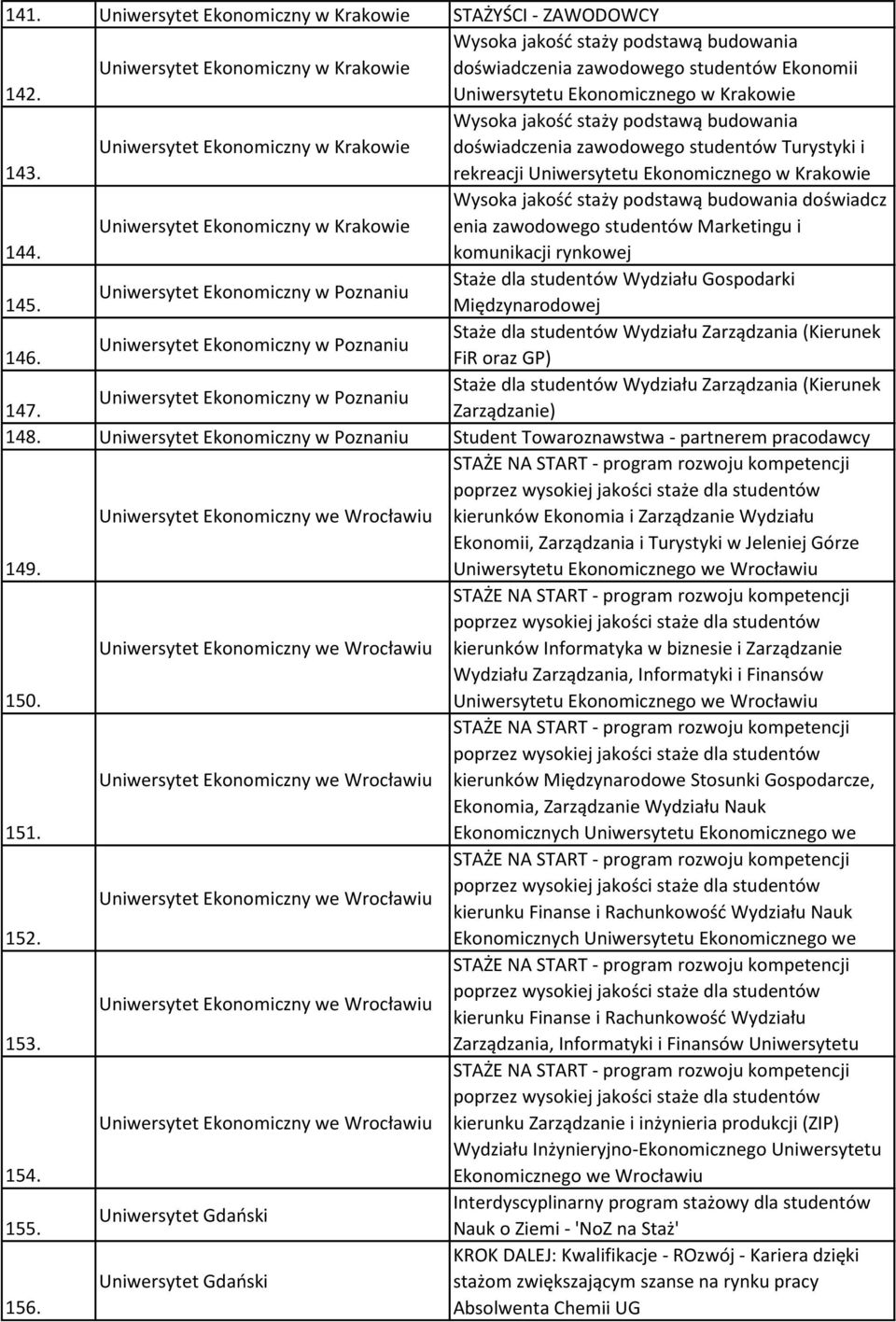 Uniwersytet Ekonomiczny w Krakowie Wysoka jakość staży podstawą budowania doświadczenia zawodowego studentów Turystyki i rekreacji Uniwersytetu Ekonomicznego w Krakowie 144.