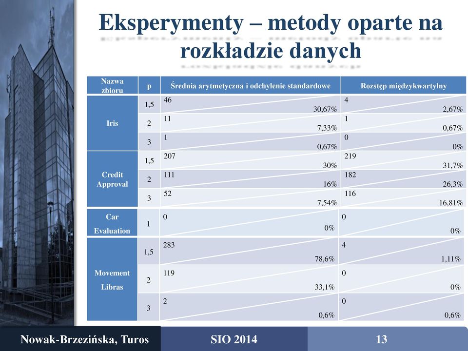 międzykwartylny 1,5 46 4 30,67% 2,67% 2 11 1 7,33% 0,67% 3 1 0 0,67% 0% 1,5 207 219 30% 31,7%