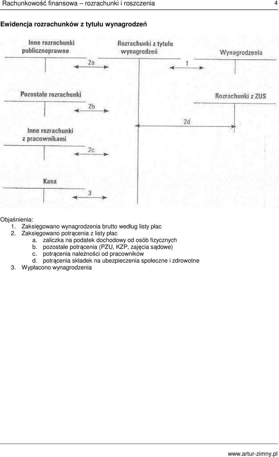 Zaksięgowano potrącenia z listy płac a. zaliczka na podatek dochodowy od osób fizycznych b.