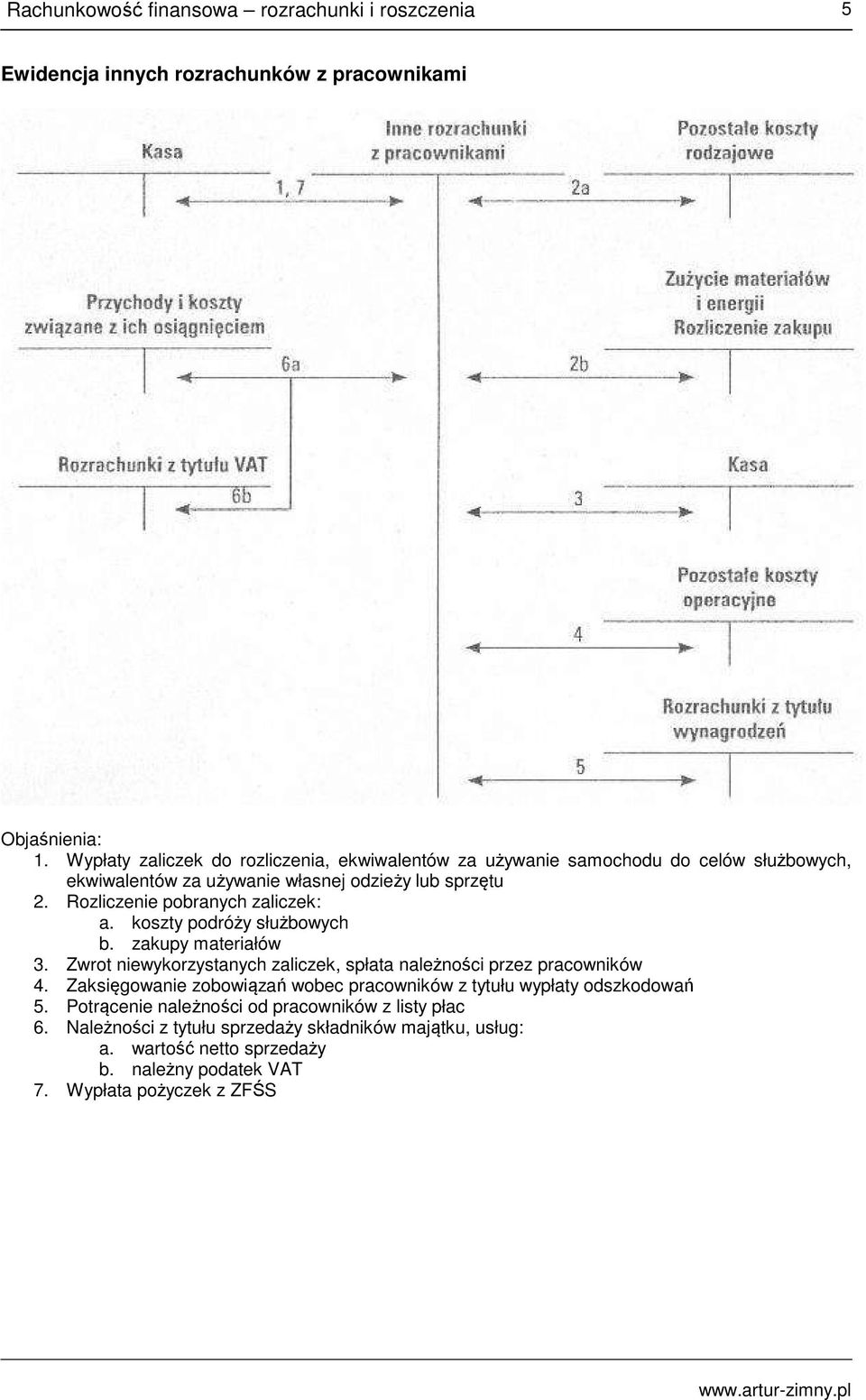 Rozliczenie pobranych zaliczek: a. koszty podróży służbowych b. zakupy materiałów 3.