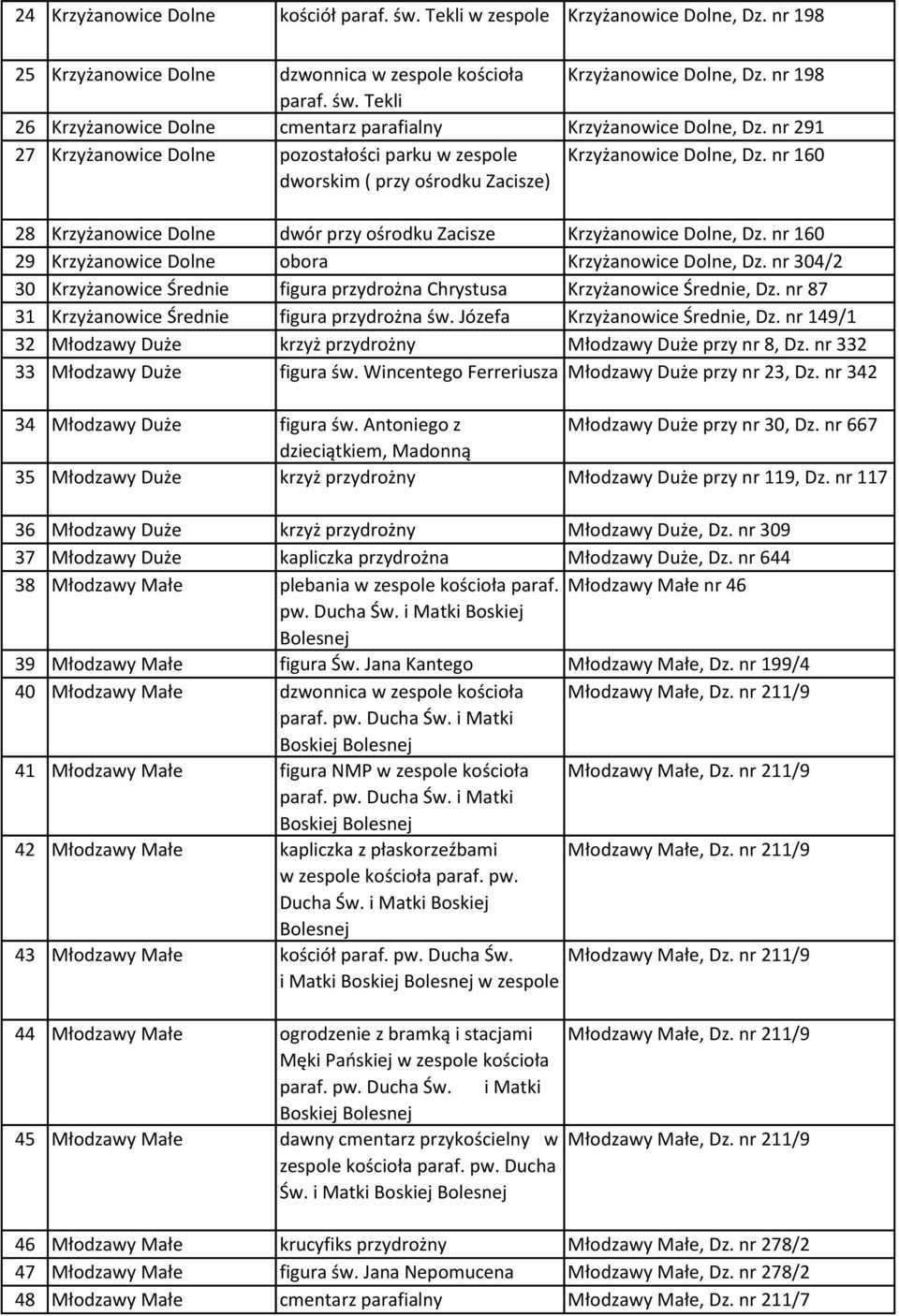 nr 160 29 Krzyżanowice Dolne obora Krzyżanowice Dolne, Dz. nr 304/2 30 Krzyżanowice Średnie figura przydrożna Chrystusa Krzyżanowice Średnie, Dz. nr 87 31 Krzyżanowice Średnie figura przydrożna św.