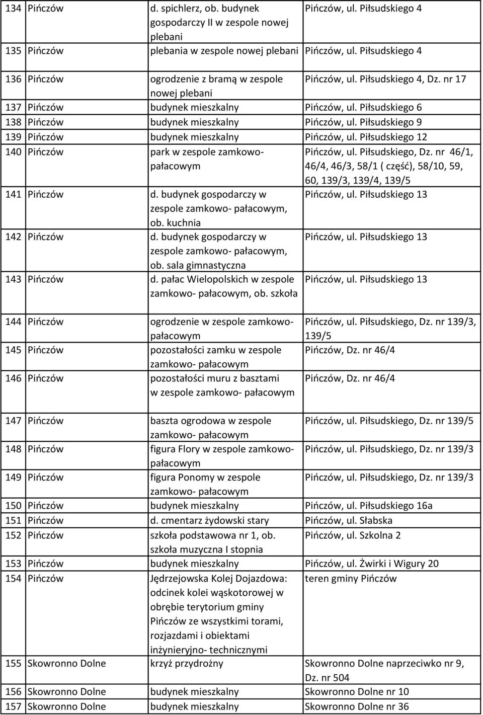 Piłsudskiego 6 138 Pińczów budynek mieszkalny Pińczów, ul. Piłsudskiego 9 139 Pińczów budynek mieszkalny Pińczów, ul. Piłsudskiego 12 140 Pińczów park w zespole zamkowopałacowym Pińczów, ul.