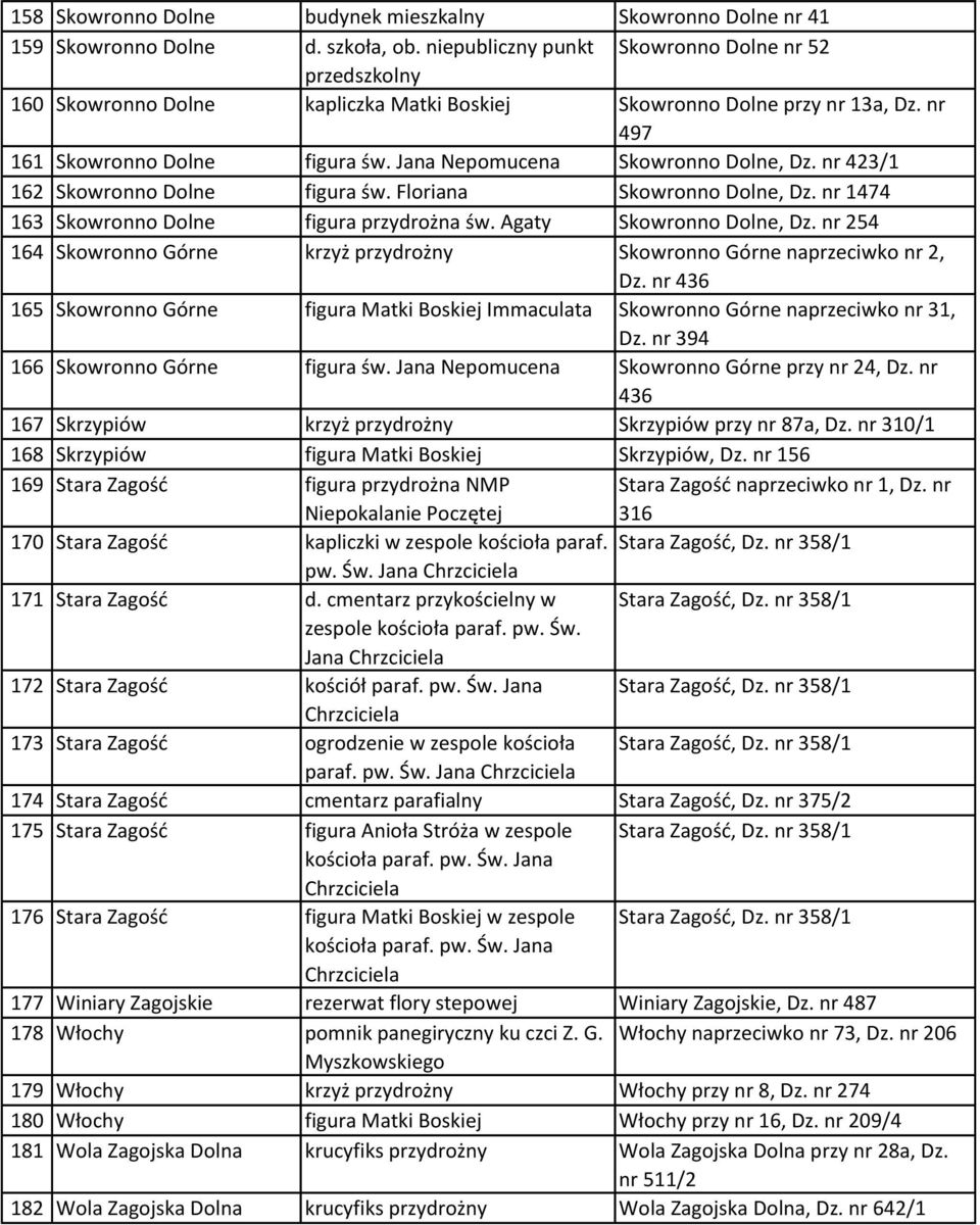 Jana Nepomucena Skowronno Dolne, Dz. nr 423/1 162 Skowronno Dolne figura św. Floriana Skowronno Dolne, Dz. nr 1474 163 Skowronno Dolne figura przydrożna św. Agaty Skowronno Dolne, Dz.