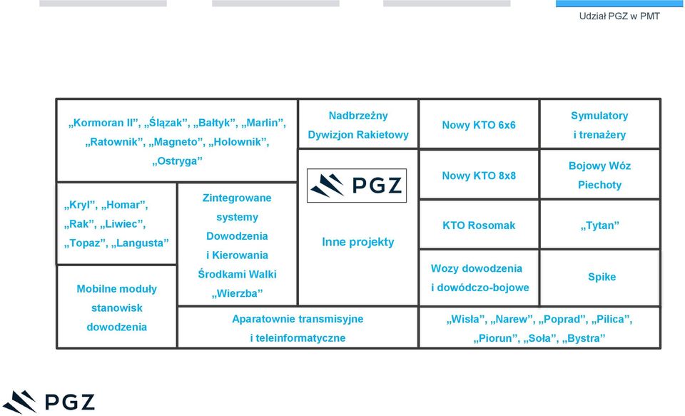 Dywizjon Rakietowy Inne projekty Aparatownie transmisyjne i teleinformatyczne Symulatory Nowy KTO 6x6 i trenażery Bojowy Wóz