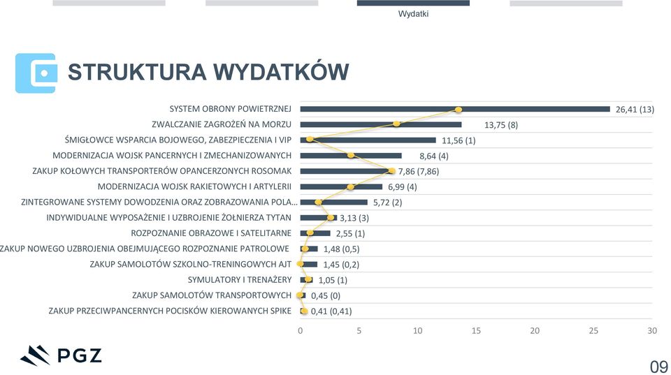 ROZPOZNANIE OBRAZOWE I SATELITARNE AKUP NOWEGO UZBROJENIA OBEJMUJĄCEGO ROZPOZNANIE PATROLOWE ZAKUP SAMOLOTÓW SZKOLNO-TRENINGOWYCH AJT SYMULATORY I TRENAŻERY ZAKUP SAMOLOTÓW TRANSPORTOWYCH ZAKUP