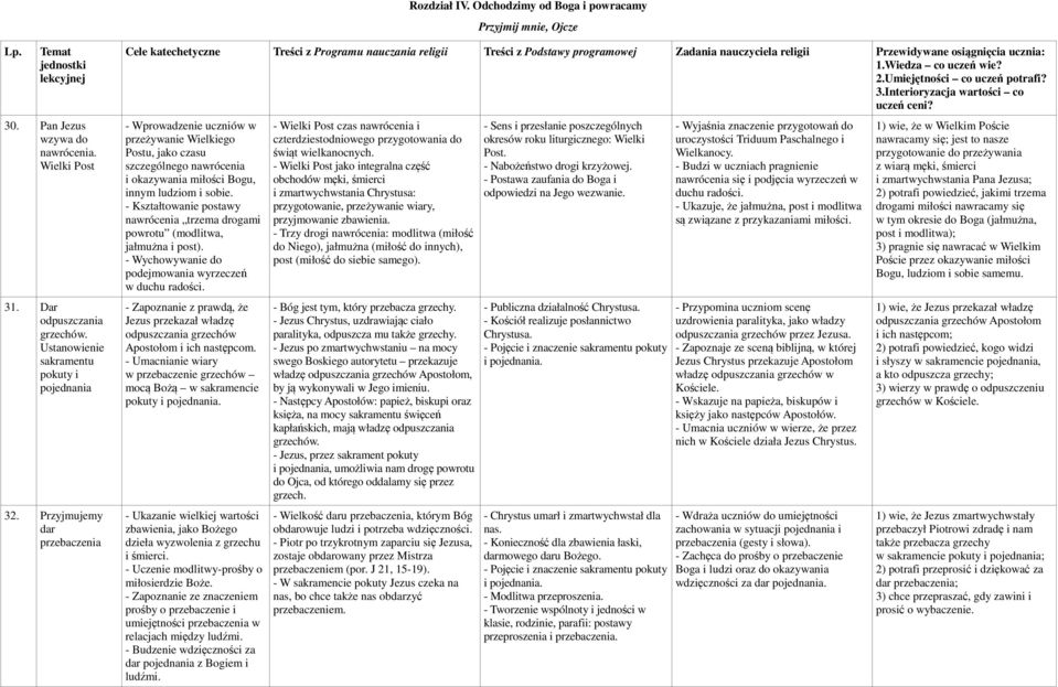 Przyjmujemy dar przebaczenia Cele katechetyczne Treści z Programu nauczania religii Treści z Podstawy programowej Zadania nauczyciela religii Przewidywane osiągnięcia ucznia: 1.Wiedza co uczeń wie? 2.