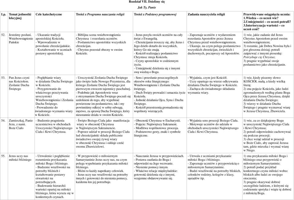 Dzielimy się Jak Ty, Panie Cele katechetyczne Treści z Programu nauczania religii Treści z Podstawy programowej Zadania nauczyciela religii Przewidywane osiągnięcia ucznia: 1.Wiedza co uczeń wie? 2.