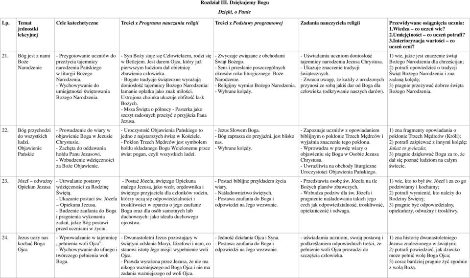 Jezus uczy nas kochać Boga Ojca Cele katechetyczne Treści z Programu nauczania religii Treści z Podstawy programowej Zadania nauczyciela religii Przewidywane osiągnięcia ucznia: 1.Wiedza co uczeń wie?