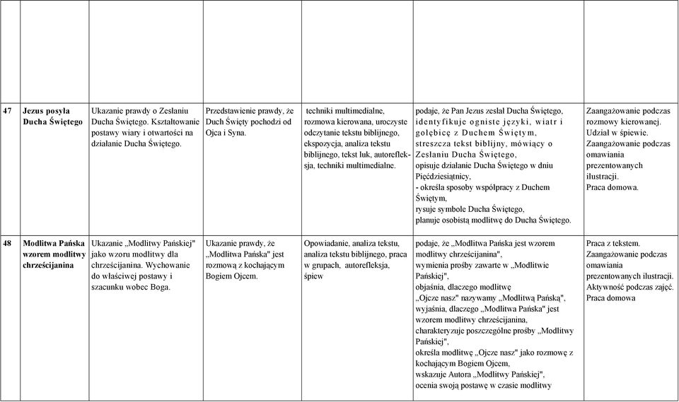 Świętego, identyfikuje ogniste języki, wiatr i gołębicę z Duchem Świętym, streszcza tekst biblijny, mówiący o Zesłaniu Ducha Świętego, opisuje działanie Ducha Świętego w dniu Pięćdziesiątnicy, -