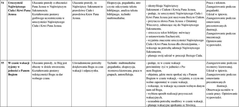 Ekspozycja, pogadanka, uroczyste odczytanie tekstu biblijnego, analiza tekstu biblijnego, techniki - identyfikuje Najświętszy Sakrament z Ciałem i Krwią Pana Jezusa, - podaje, że uroczystość