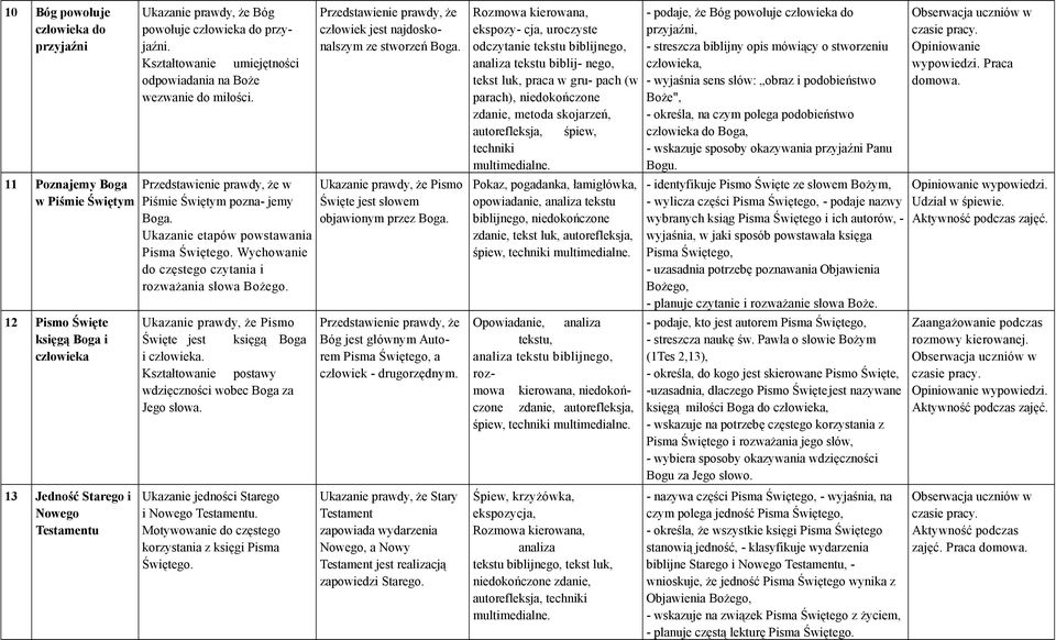 Wychowanie do częstego czytania i rozważania słowa Bożego. Ukazanie prawdy, że Pismo Święte jest księgą Boga i człowieka. wdzięczności wobec Boga za Jego słowa.