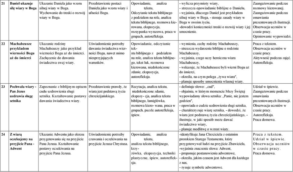 - wylicza przymioty wiary, - streszcza opowiadanie biblijne o Danielu, - wyjaśnia, dlaczego Daniel jest przykładem silnej wiary w Boga, - stosuje zasady wiary w Boga w swoim życiu, -dowodzi