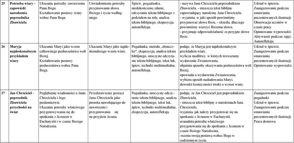 Śpiew, pogadanka, niedokończone zdanie, odczytanie tekstu biblijnego z podziałem na role, analiza tekstu biblijnego, ekspozycja, autorefleksja.