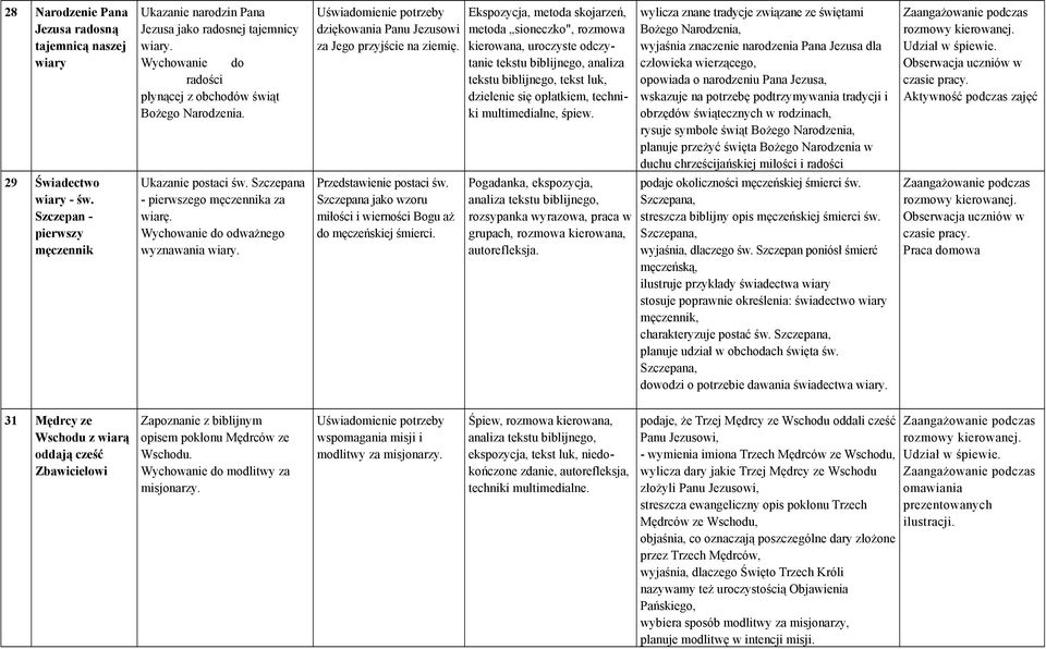 dziękowania Panu Jezusowi za Jego przyjście na ziemię. Przedstawienie postaci św. Szczepana jako wzoru miłości i wierności Bogu aż do męczeńskiej śmierci.