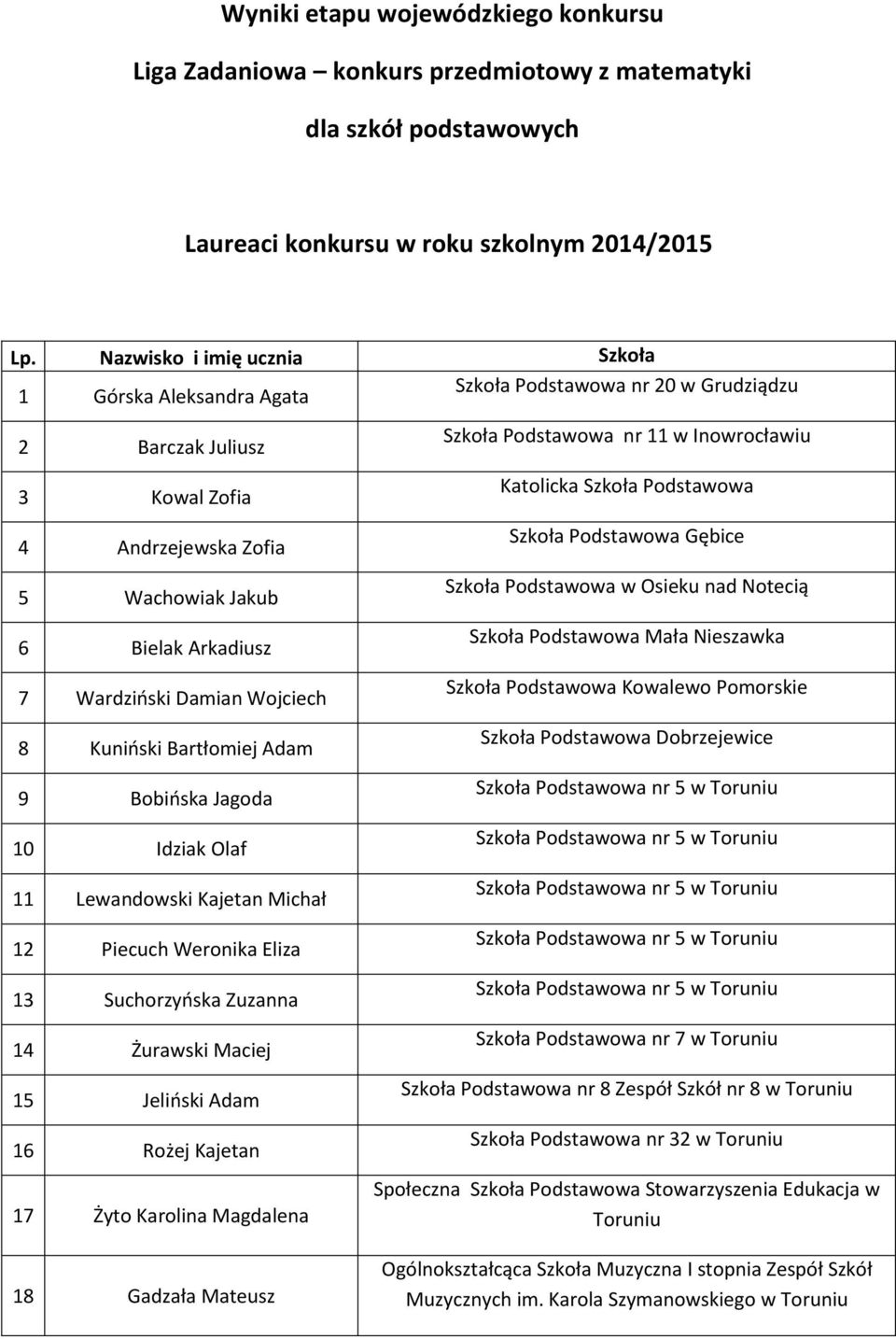 Lewandowski Kajetan Michał 12 Piecuch Weronika Eliza 13 Suchorzyńska Zuzanna 14 Żurawski Maciej 15 Jeliński Adam 16 Rożej Kajetan 17 Żyto Karolina Magdalena Szkoła Podstawowa nr 11 w Inowrocławiu