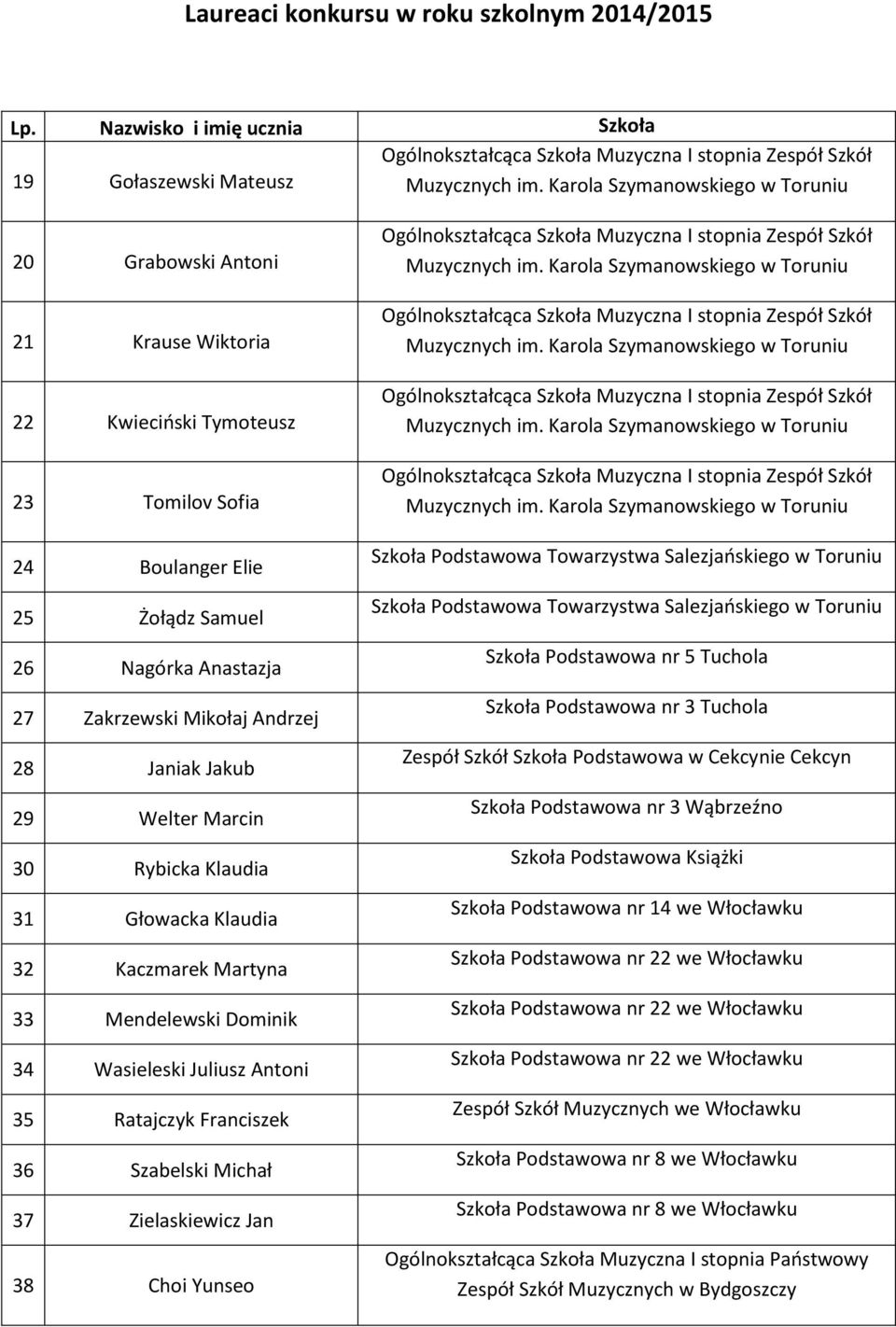 Franciszek 36 Szabelski Michał 37 Zielaskiewicz Jan 38 Choi Yunseo Szkoła Podstawowa Towarzystwa Salezjańskiego w Toruniu Szkoła Podstawowa Towarzystwa Salezjańskiego w Toruniu Szkoła Podstawowa nr 5