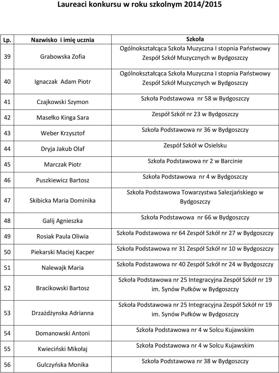 Kwieciński Mikołaj 56 Gulczyńska Monika Szkoła Podstawowa nr 58 w Bydgoszczy Zespół Szkół nr 23 w Bydgoszczy Szkoła Podstawowa nr 36 w Bydgoszczy Zespół Szkół w Osielsku Szkoła Podstawowa nr 2 w