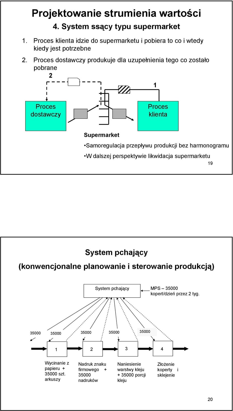 dalszej perspektywie likwidacja supermarketu 19 System pchający (konwencjonalne planowanie i sterowanie produkcją) System pchający MPS 35000 kopert/dzień przez 2 tyg.