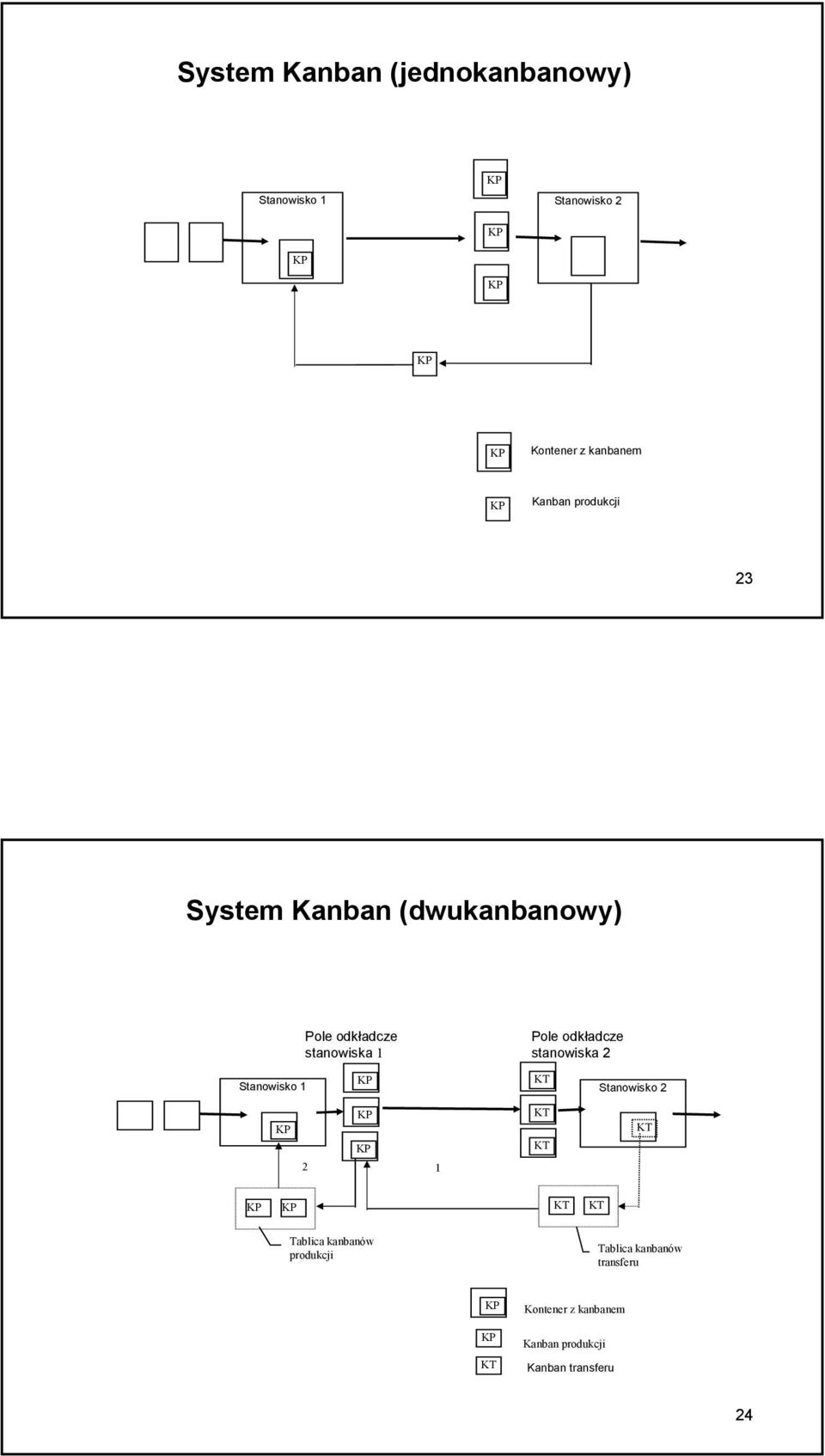 stanowiska 2 Stanowisko 1 KP KT Stanowisko 2 KP 2 KP KP 1 KT KT KT KP KP KT KT Tablica kanbanów