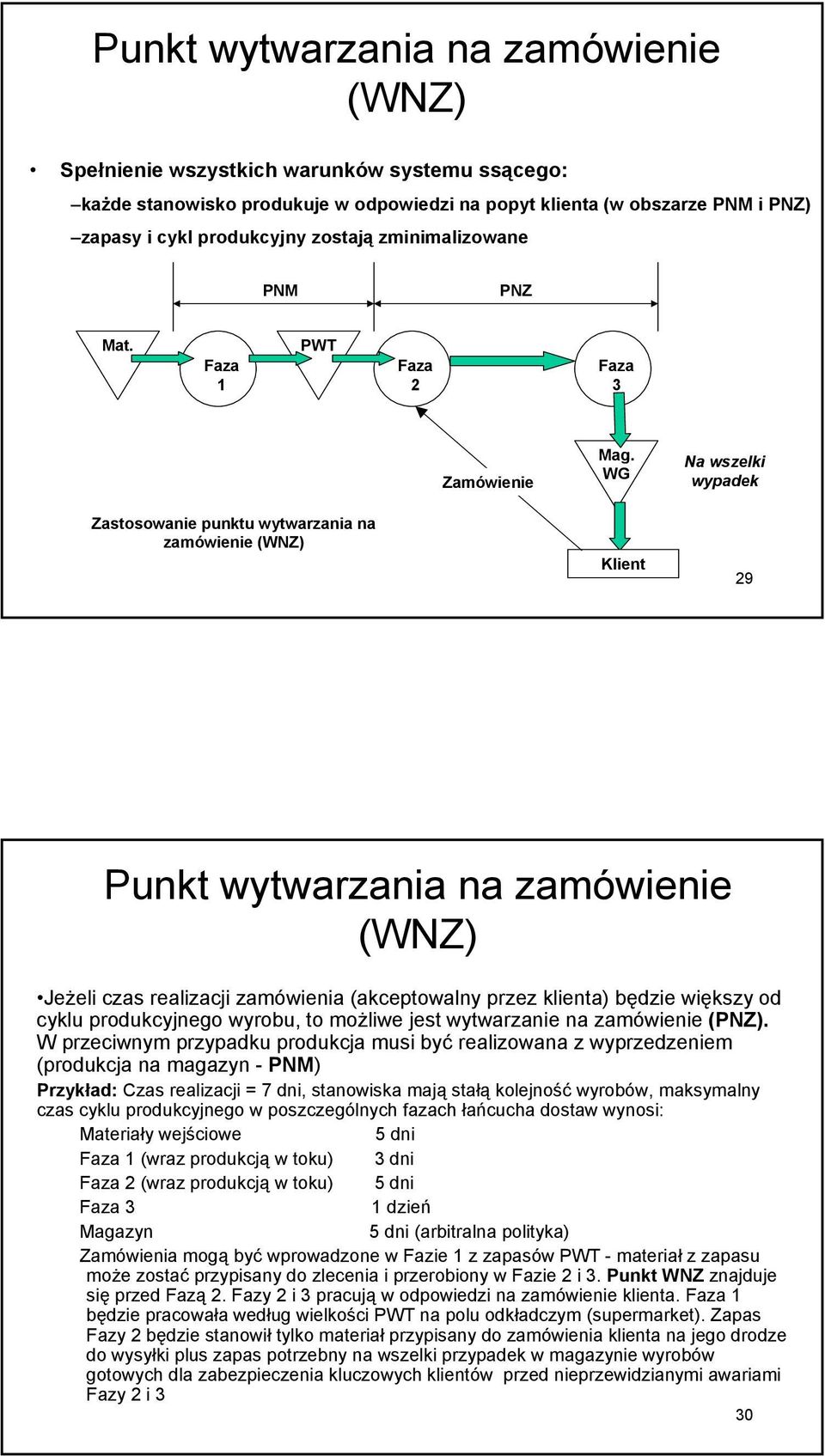 WG Na wszelki wypadek Zastosowanie punktu wytwarzania na zamówienie (WNZ) Klient 29 Punkt wytwarzania na zamówienie (WNZ) Jeżeli czas realizacji zamówienia (akceptowalny przez klienta) będzie większy