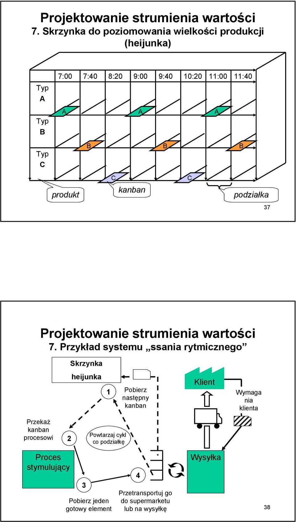 produkt B B B C C kanban podziałka 37  Przykład systemu ssania rytmicznego Skrzynka heijunka 1 Pobierz następny kanban Klient