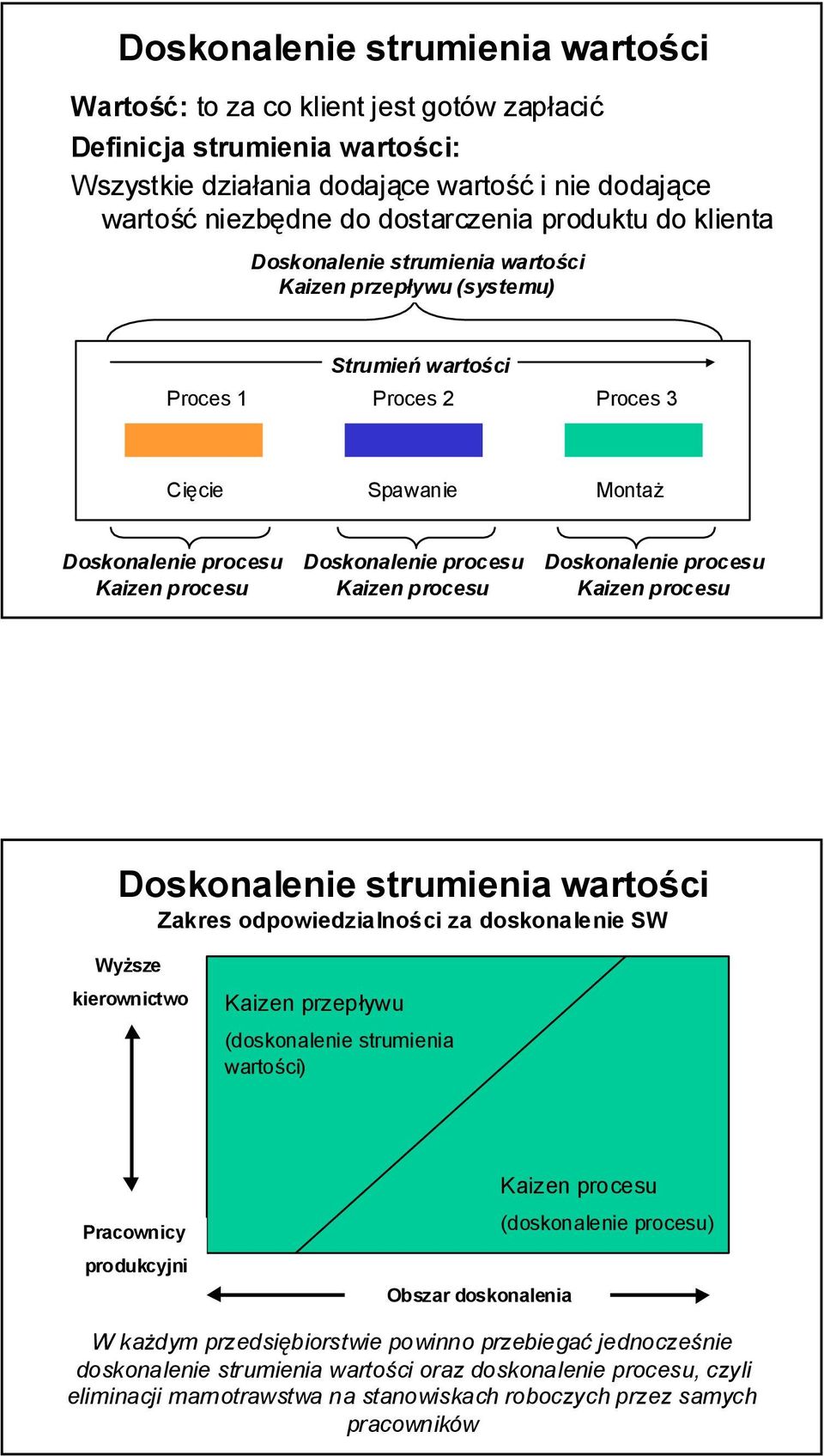 procesu Kaizen procesu Doskonalenie procesu 5 Kaizen procesu Doskonalenie strumienia wartości Zakres odpowiedzialności za doskonalenie SW Wyższe kierownictwo Kaizen przepływu (doskonalenie strumienia